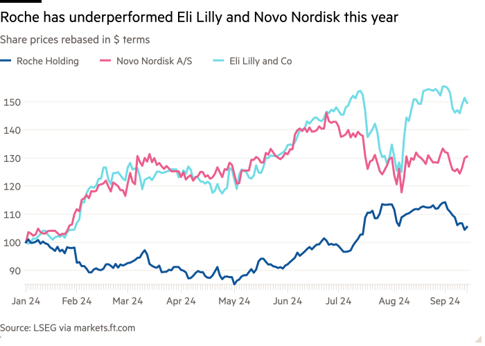 A line chart of stock prices showing that Roche Eli Lilly and Novo Nordisk have underperformed this year in $ terms